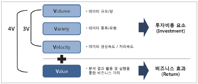 빅데이터의 정의의 범주와 효과